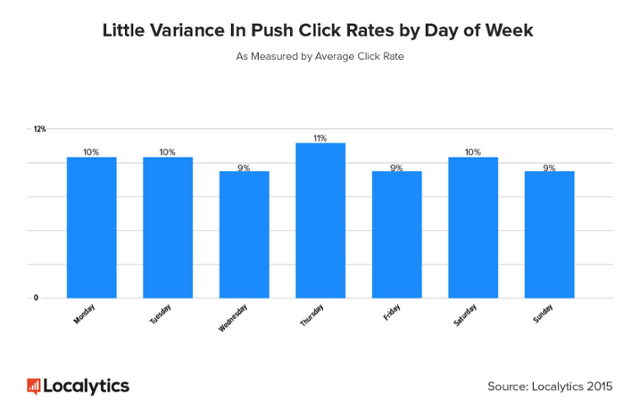 Push notificaties - klikratio per dag