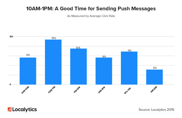 Tijdstip push notificaties