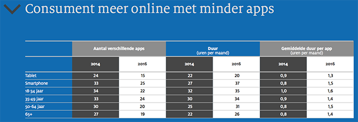 Aantal apps maandelijks