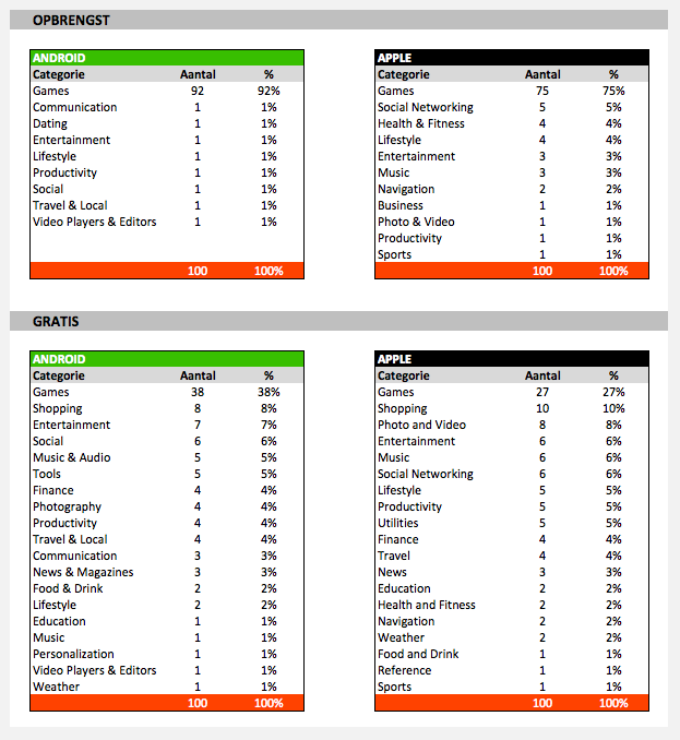 App downloads - populariteit per categorie