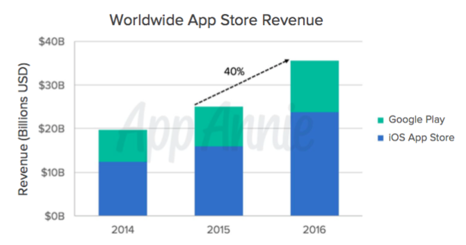 App omzet - appstore / playstore