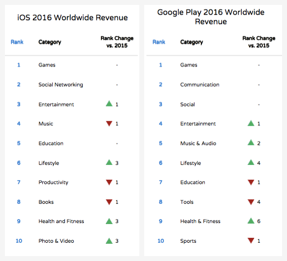 App omzet per categorie