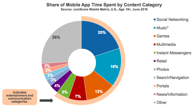 Tijdbesteding per app categorie