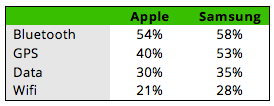 Apple versus Samsung - Bluetooth, GPS, data, wifi