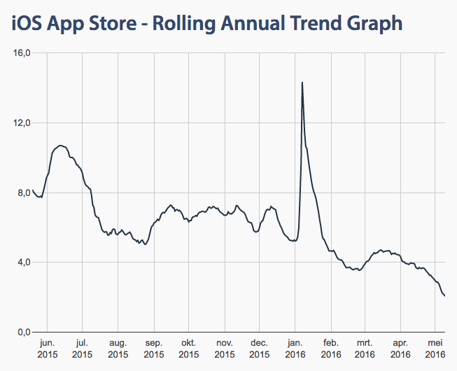 Duur Apple app goedkeuring