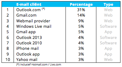 E-mail (marktaandelen e-mail clients)