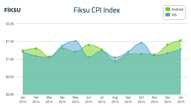 Fiksu - app marketing kosten