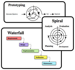 Interatief, spiraal, waterval model