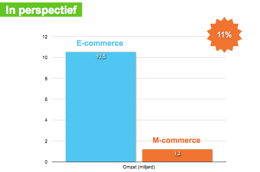 M-commerce vs. E-commerce