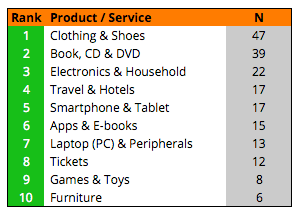 M-commerce ranking