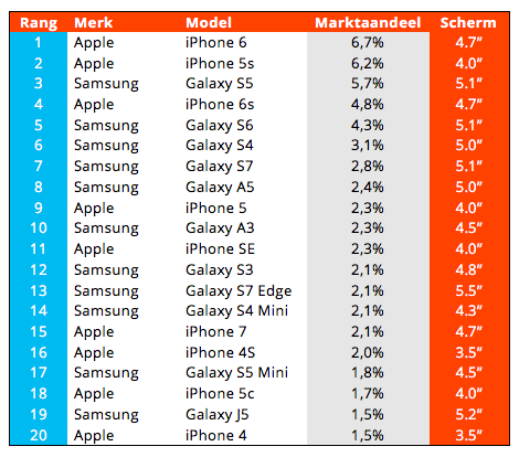 Marktaandelen smartphones 2017 Nederland