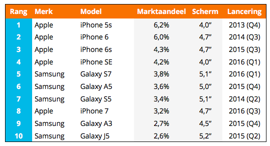 Marktaandelen smartphones 2018