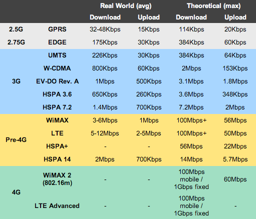 mobile internet speeds