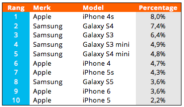 Populaire smartphones Nederland 2015