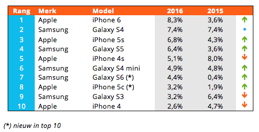 Populaire smartphones Nederland 2016