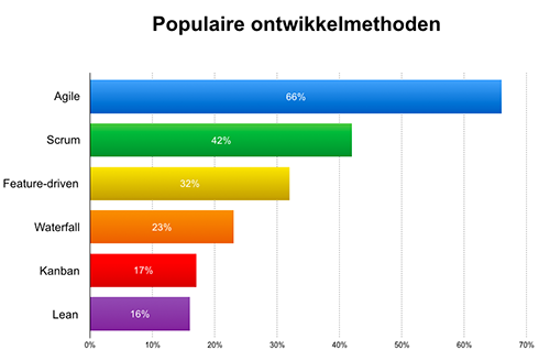 Populaire software ontwikkelingsmethoden