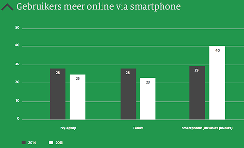 smartphone tijd