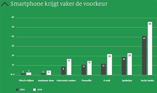 Smartphone voorkeur