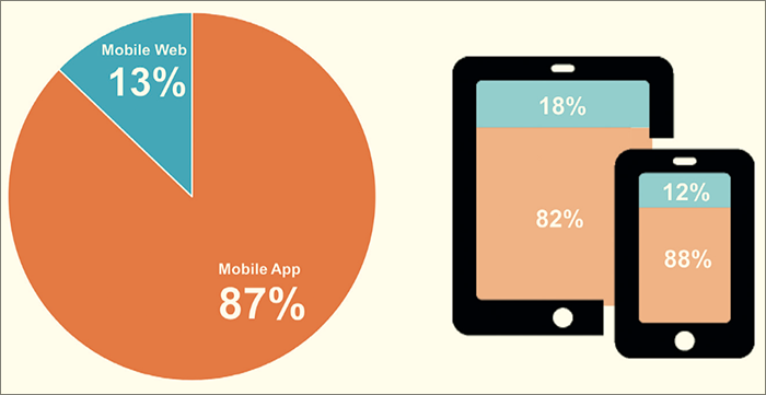 Tijdbesteding app versus web